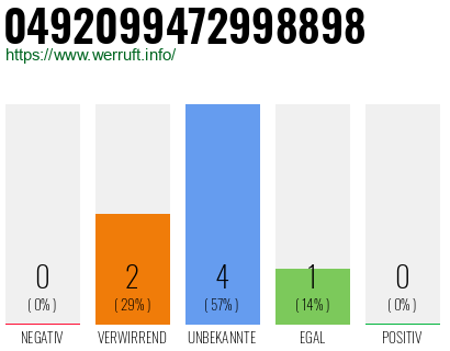 Rufnummer 0492099472998898 Telefonnummer 0492099472998898
