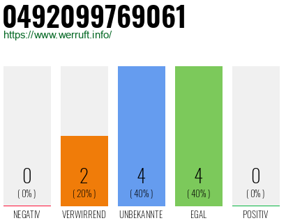Rufnummer 0492099769061 Telefonnummer 0492099769061
