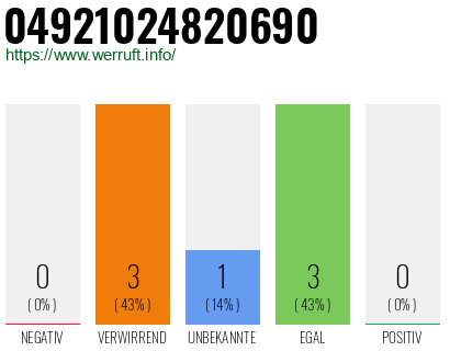 Rufnummer 04921024820690 Telefonnummer 04921024820690