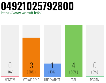 Rufnummer 04921025792800 Telefonnummer 04921025792800