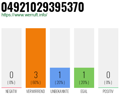 Rufnummer 04921029395370 Telefonnummer 04921029395370
