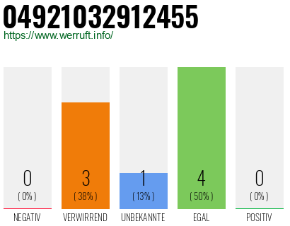 Rufnummer 04921032912455 Telefonnummer 04921032912455
