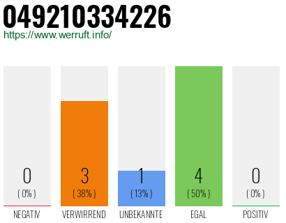 Rufnummer 049210334226 Telefonnummer 049210334226
