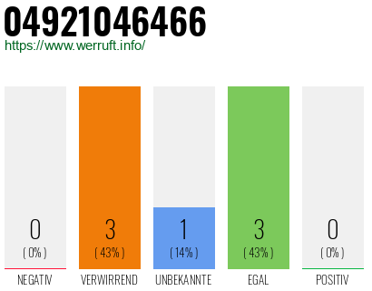 Rufnummer 04921046466 Telefonnummer 04921046466