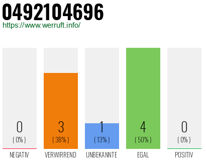 Rufnummer 0492104696 Telefonnummer 0492104696