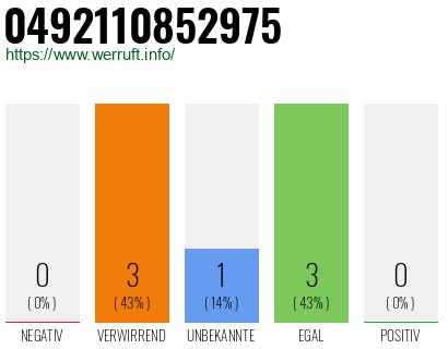 Rufnummer 0492110852975 Telefonnummer 0492110852975