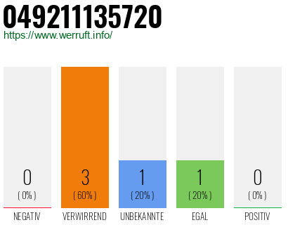 Rufnummer 049211135720 Telefonnummer 049211135720