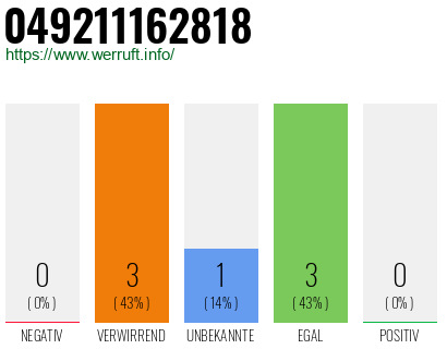 Rufnummer 049211162818 Telefonnummer 049211162818