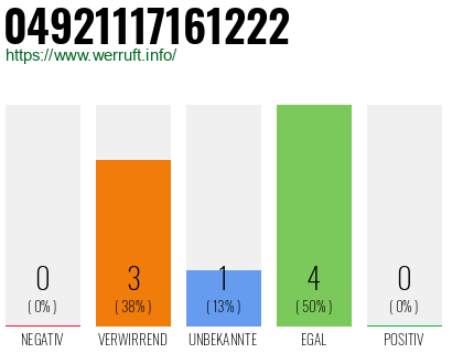 Rufnummer 04921117161222 Telefonnummer 04921117161222