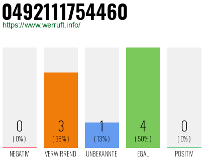 Rufnummer 0492111754460 Telefonnummer 0492111754460
