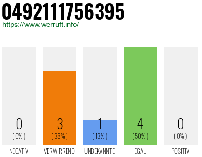 Rufnummer 0492111756395 Telefonnummer 0492111756395