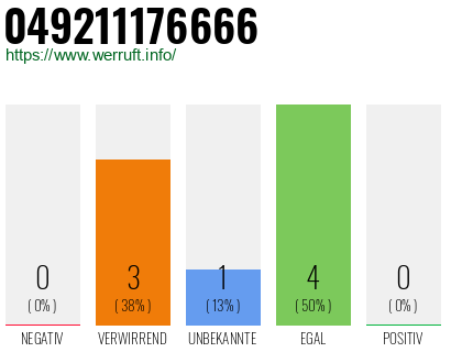 Rufnummer 049211176666 Telefonnummer 049211176666