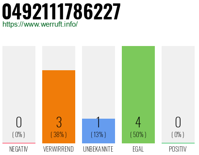 Rufnummer 0492111786227 Telefonnummer 0492111786227