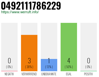 Rufnummer 0492111786229 Telefonnummer 0492111786229