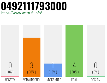 Rufnummer 0492111793000 Telefonnummer 0492111793000