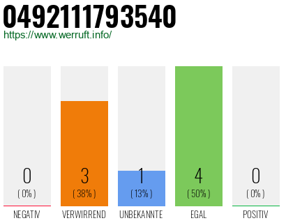 Rufnummer 0492111793540 Telefonnummer 0492111793540