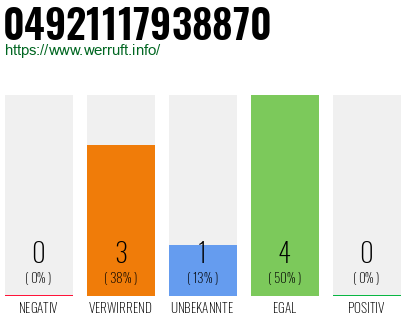 Rufnummer 04921117938870 Telefonnummer 04921117938870