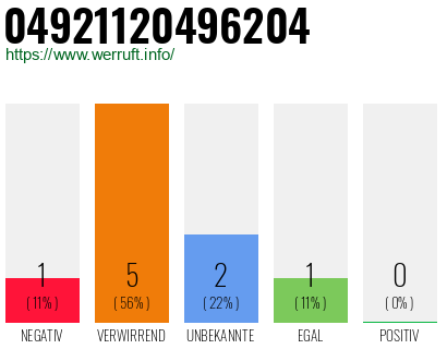 Rufnummer 04921120496204 Telefonnummer 04921120496204