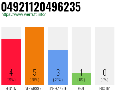 Rufnummer 04921120496235 Telefonnummer 04921120496235
