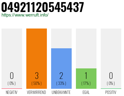 Rufnummer 04921120545437 Telefonnummer 04921120545437