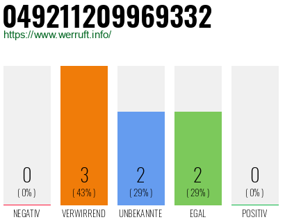 Rufnummer 049211209969332 Telefonnummer 049211209969332