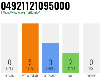 Rufnummer 04921121095000 Telefonnummer 04921121095000