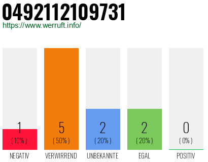 Rufnummer 0492112109731 Telefonnummer 0492112109731