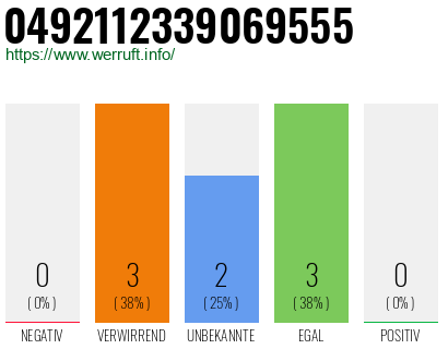 Rufnummer 0492112339069555 Telefonnummer 0492112339069555