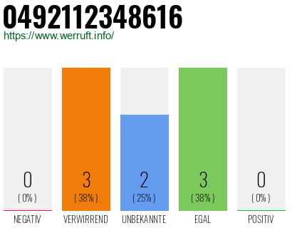 Rufnummer 0492112348616 Telefonnummer 0492112348616