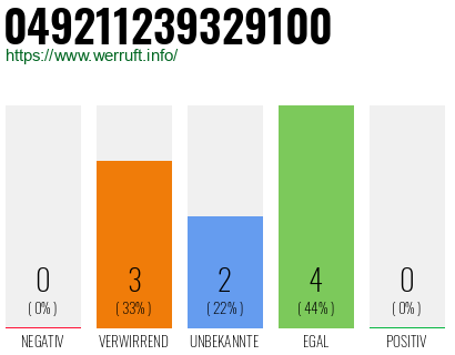 Rufnummer 049211239329100 Telefonnummer 049211239329100