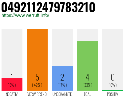 Rufnummer 0492112479783210 Telefonnummer 0492112479783210