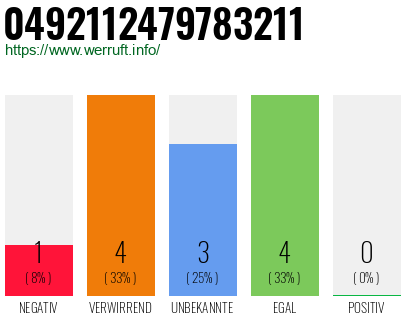 Rufnummer 0492112479783211 Telefonnummer 0492112479783211