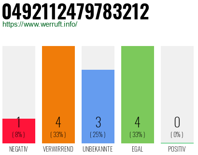 Rufnummer 0492112479783212 Telefonnummer 0492112479783212