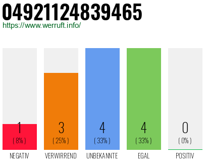 Rufnummer 04921124839465 Telefonnummer 04921124839465