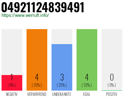 Rufnummer 04921124839491 Telefonnummer 04921124839491
