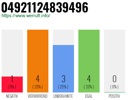 Rufnummer 04921124839496 Telefonnummer 04921124839496