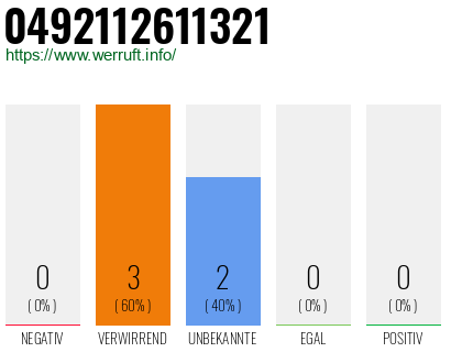 Rufnummer 0492112611321 Telefonnummer 0492112611321