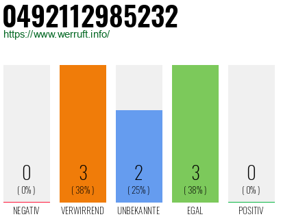 Rufnummer 0492112985232 Telefonnummer 0492112985232