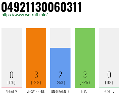 Rufnummer 04921130060311 Telefonnummer 04921130060311