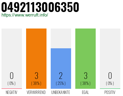 Rufnummer 0492113006350 Telefonnummer 0492113006350