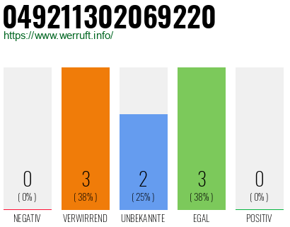 Rufnummer 049211302069220 Telefonnummer 049211302069220