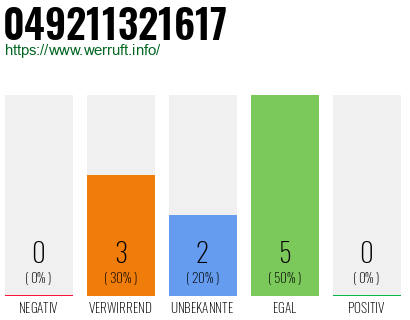 Rufnummer 049211321617 Telefonnummer 049211321617