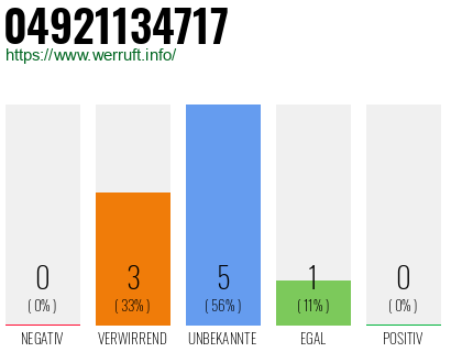 Rufnummer 04921134717 Telefonnummer 04921134717