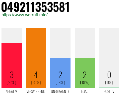 Rufnummer 049211353581 Telefonnummer 049211353581