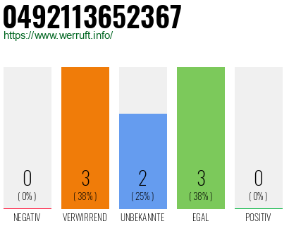 Rufnummer 0492113652367 Telefonnummer 0492113652367