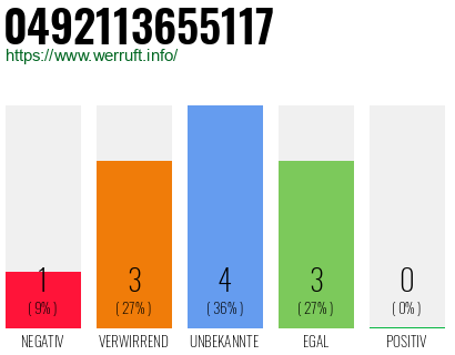 Rufnummer 0492113655117 Telefonnummer 0492113655117