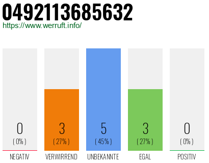 Rufnummer 0492113685632 Telefonnummer 0492113685632