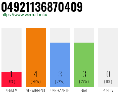 Rufnummer 04921136870409 Telefonnummer 04921136870409