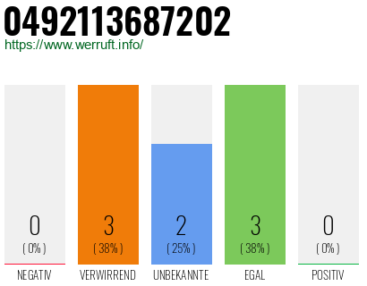 Rufnummer 0492113687202 Telefonnummer 0492113687202