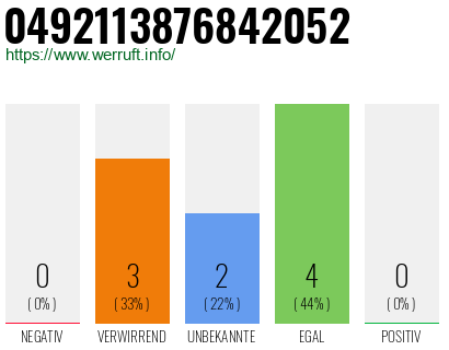 Rufnummer 0492113876842052 Telefonnummer 0492113876842052